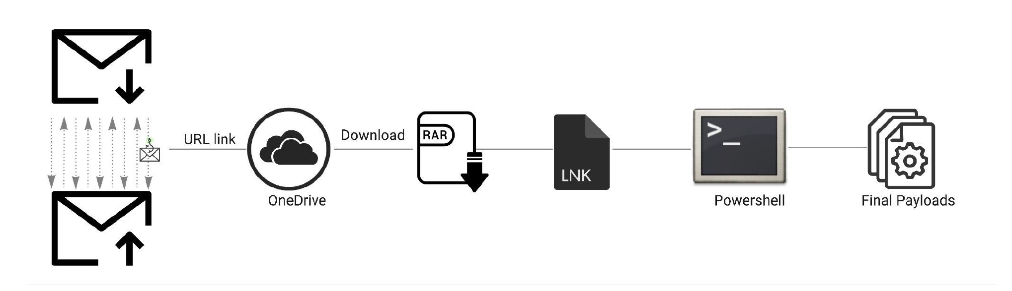 Email exchanges followed by a cloud-hosted archive, LNK file, PowerShell and final payloads.